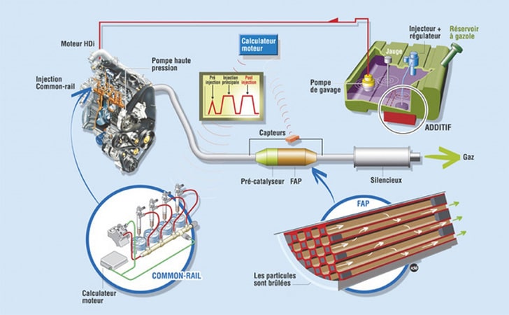 FAP / filtre à particule qu'est-ce que c'est ? - Mecarun Performance