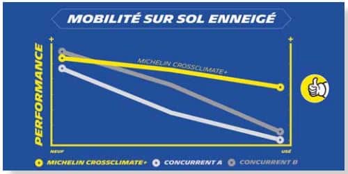 Performance du pneu Michelin CrossClimate+ sur sol enneigé